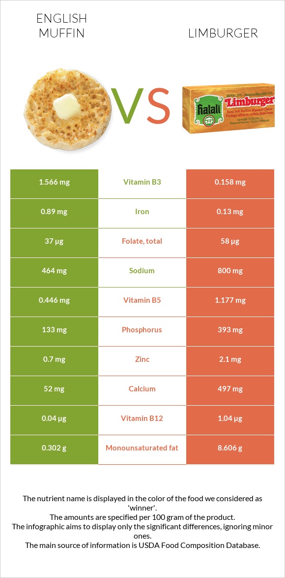 English muffin vs Limburger infographic