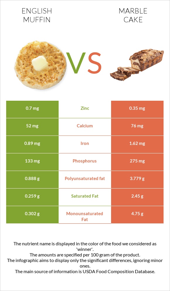 English muffin vs Marble cake infographic