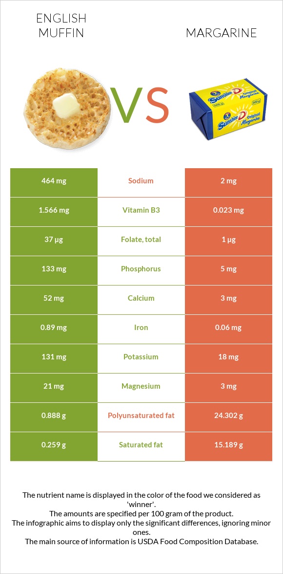 English muffin vs Margarine infographic