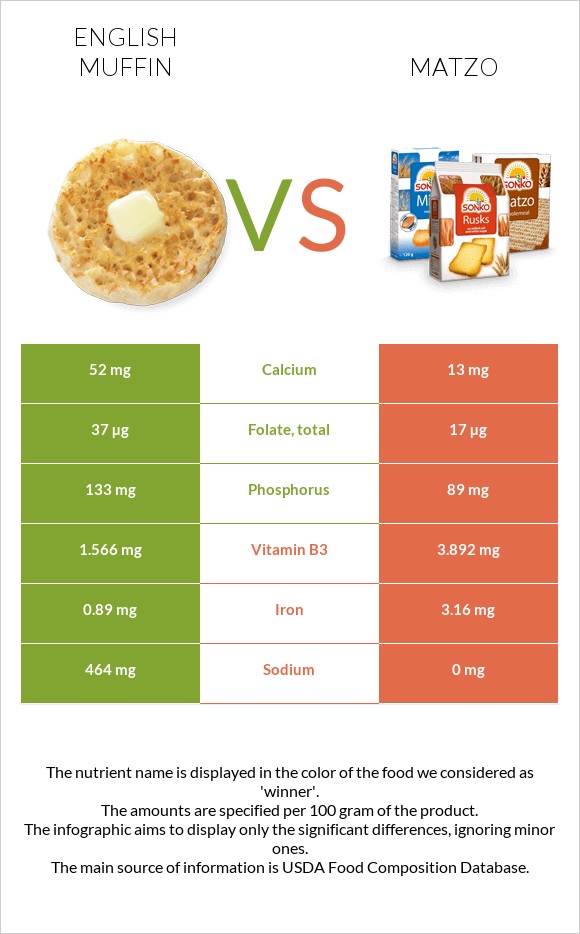 English muffin vs Matzo infographic