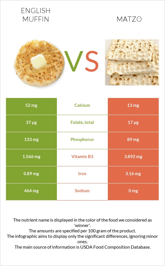 English muffin vs Matzo infographic