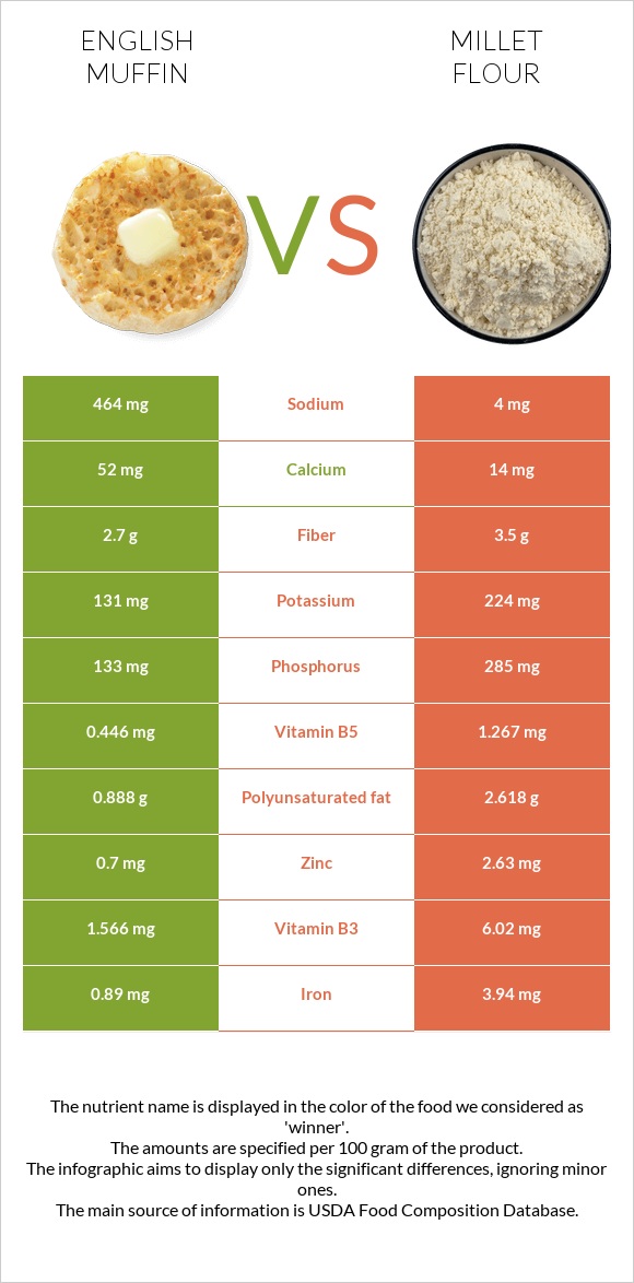 English muffin vs Millet flour infographic