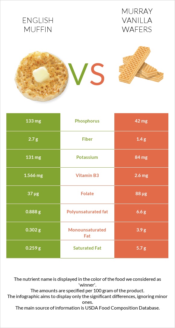 English muffin vs Murray Vanilla Wafers infographic