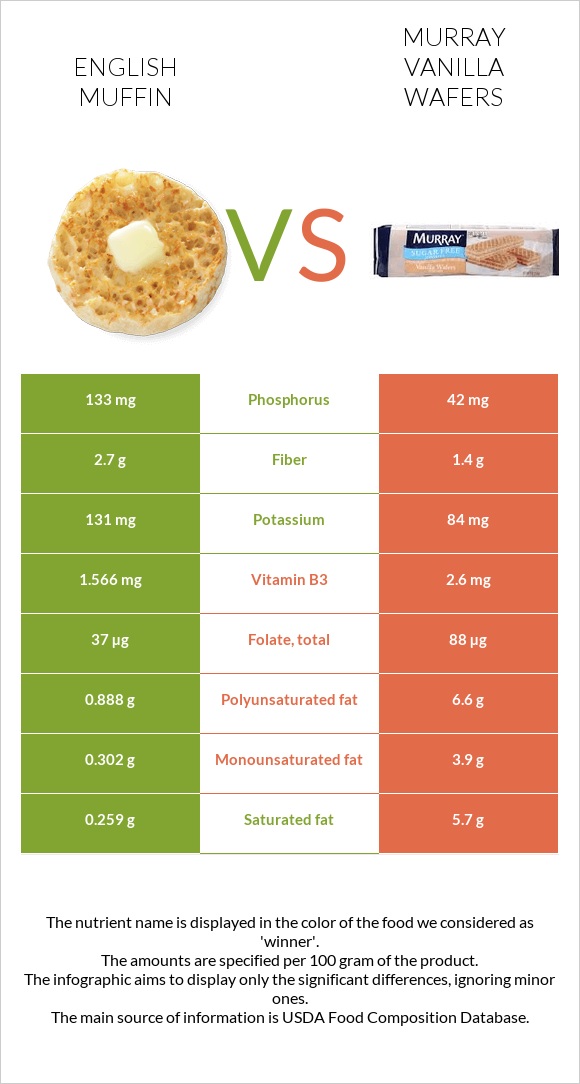 English muffin vs Murray Vanilla Wafers infographic