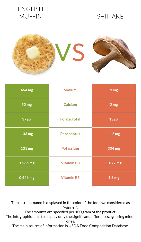 English muffin vs Shiitake infographic
