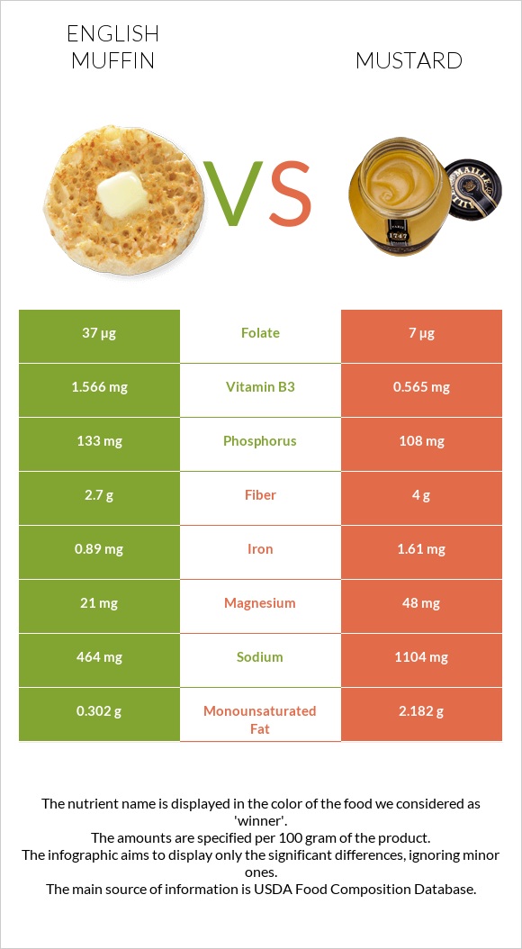 English muffin vs Mustard infographic