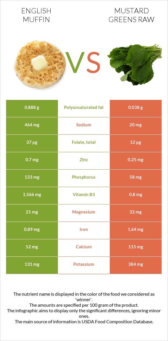 English muffin vs Mustard Greens Raw infographic