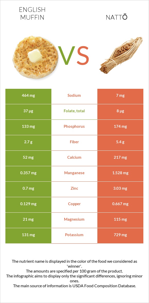 English muffin vs Nattō infographic