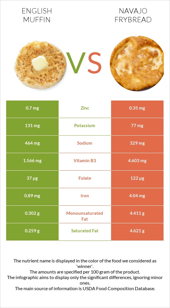 English muffin vs Navajo frybread infographic