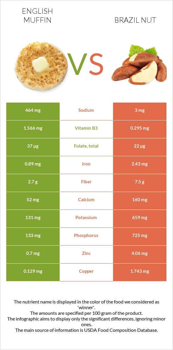 English muffin vs Brazil nut infographic