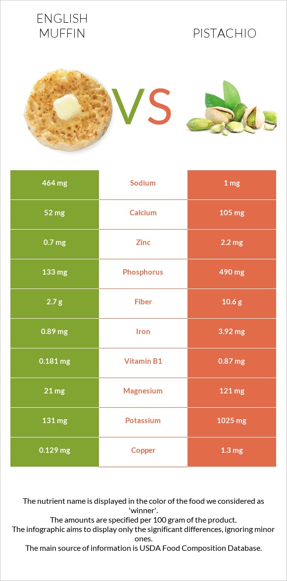 English muffin vs Pistachio infographic