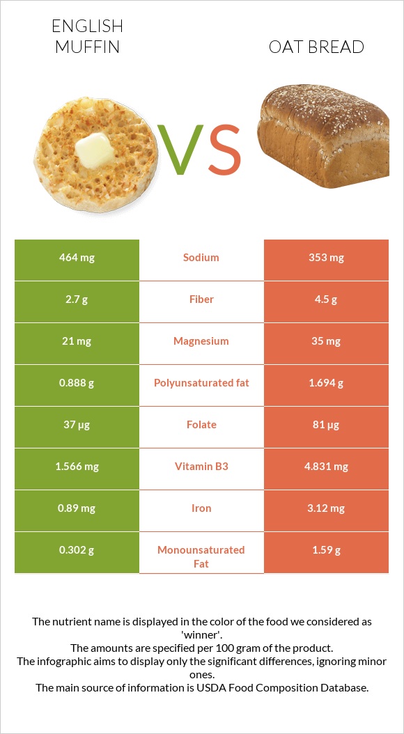 English muffin vs Oat bread infographic