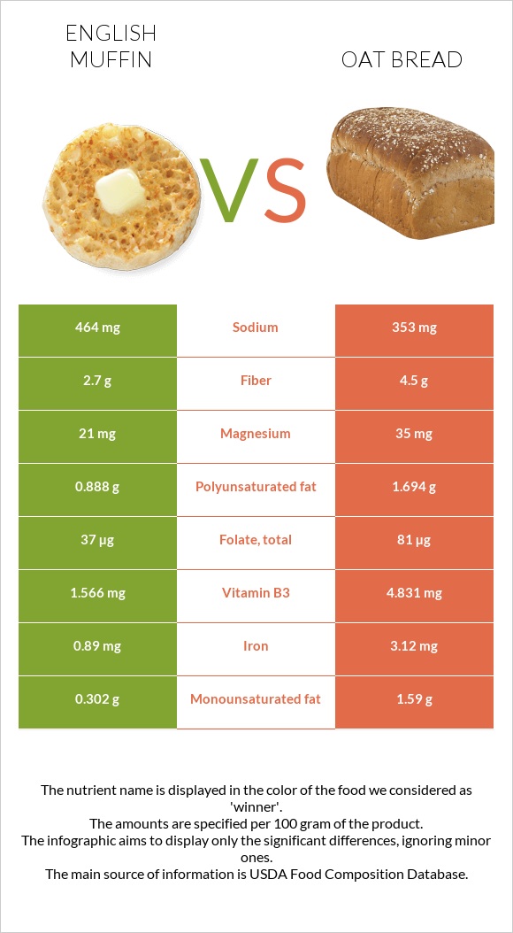 English muffin vs Oat bread infographic