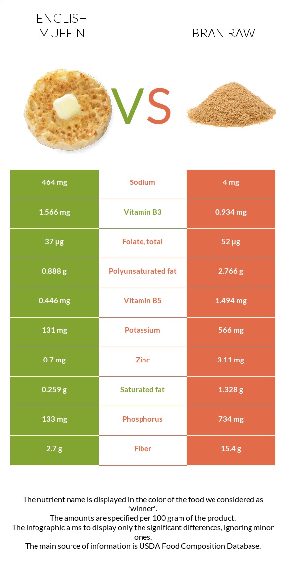 English muffin vs Bran raw infographic