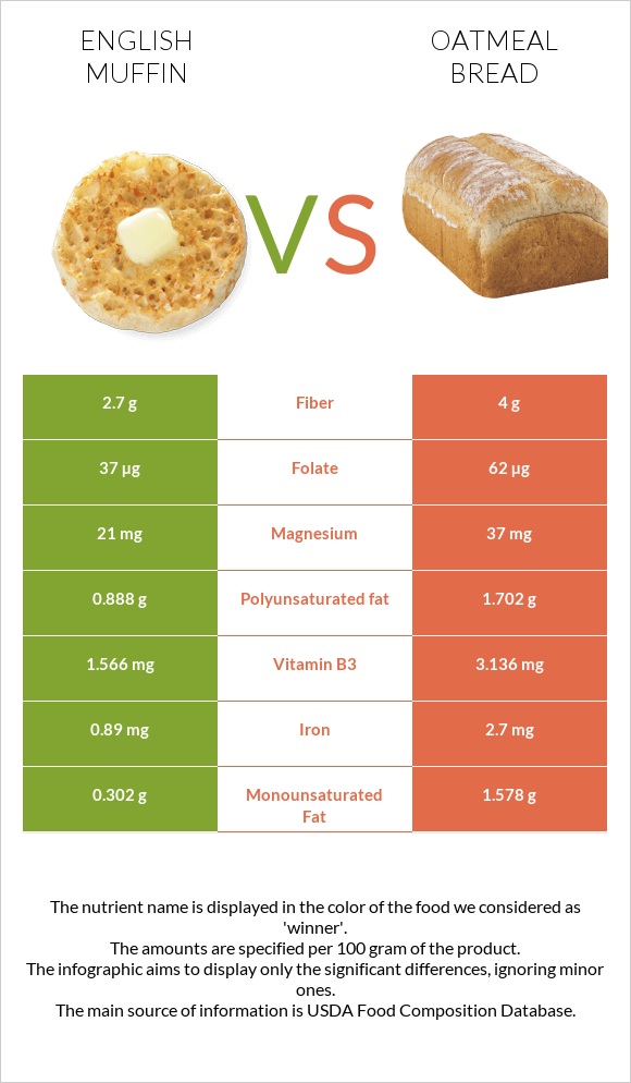 English muffin vs Oatmeal bread infographic