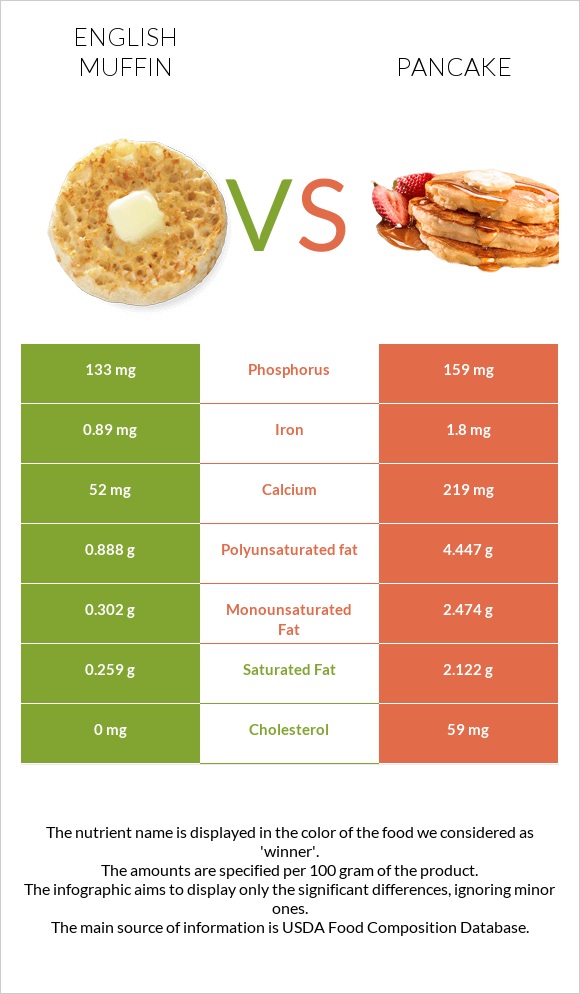 English muffin vs Pancake infographic