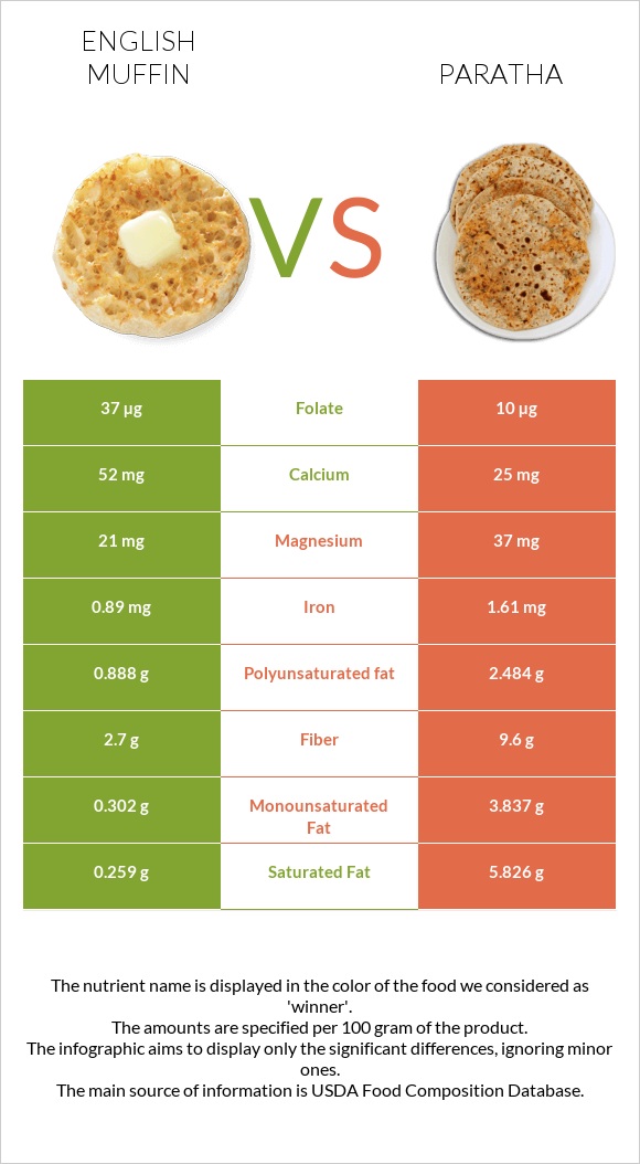 English muffin vs Paratha infographic