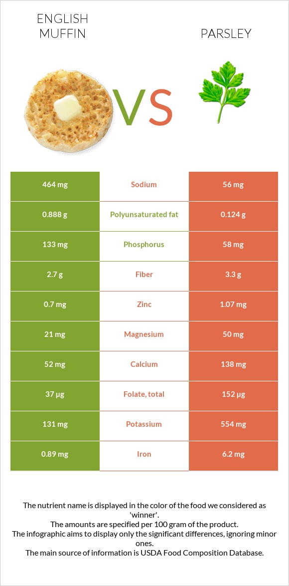 English muffin vs Parsley infographic