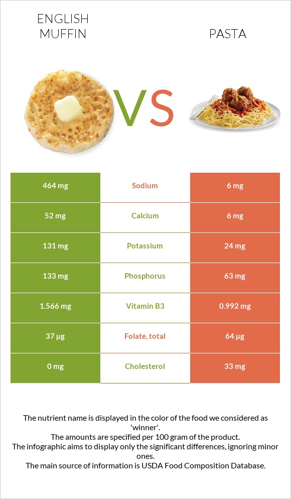 Անգլիական մաֆին vs Մակարոն infographic