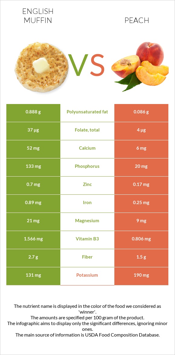 English muffin vs Peach infographic