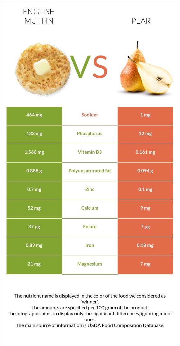 English muffin vs Pear infographic