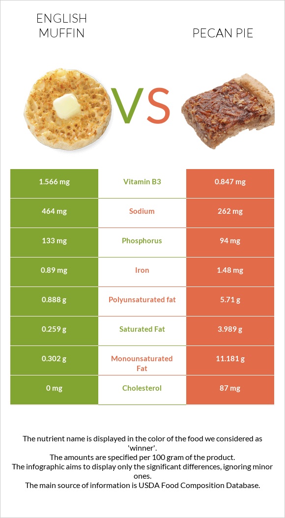 English muffin vs Pecan pie infographic