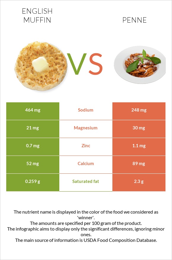 Անգլիական մաֆին vs Պեննե infographic