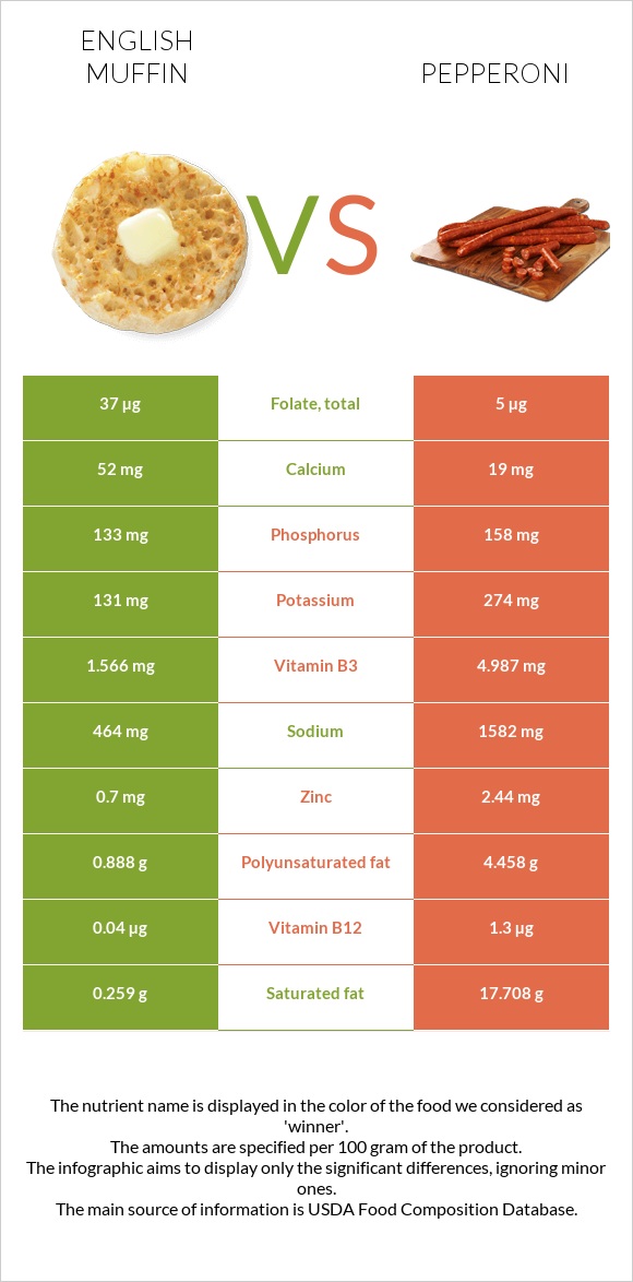 English muffin vs Pepperoni infographic