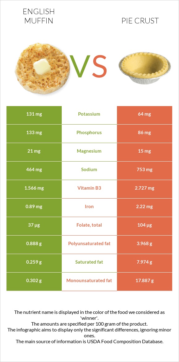 Անգլիական մաֆին vs Pie crust infographic