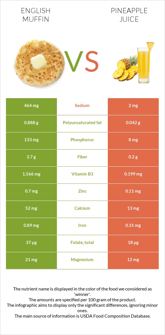 English muffin vs Pineapple juice infographic