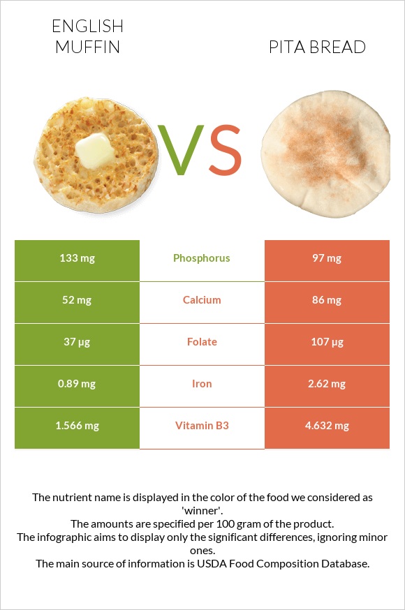 English muffin vs Pita bread infographic