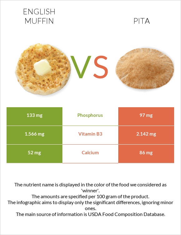 English muffin vs Pita infographic