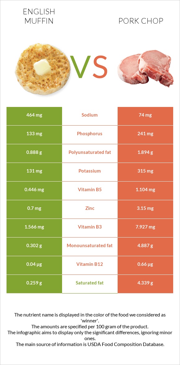 English muffin vs Pork chop infographic