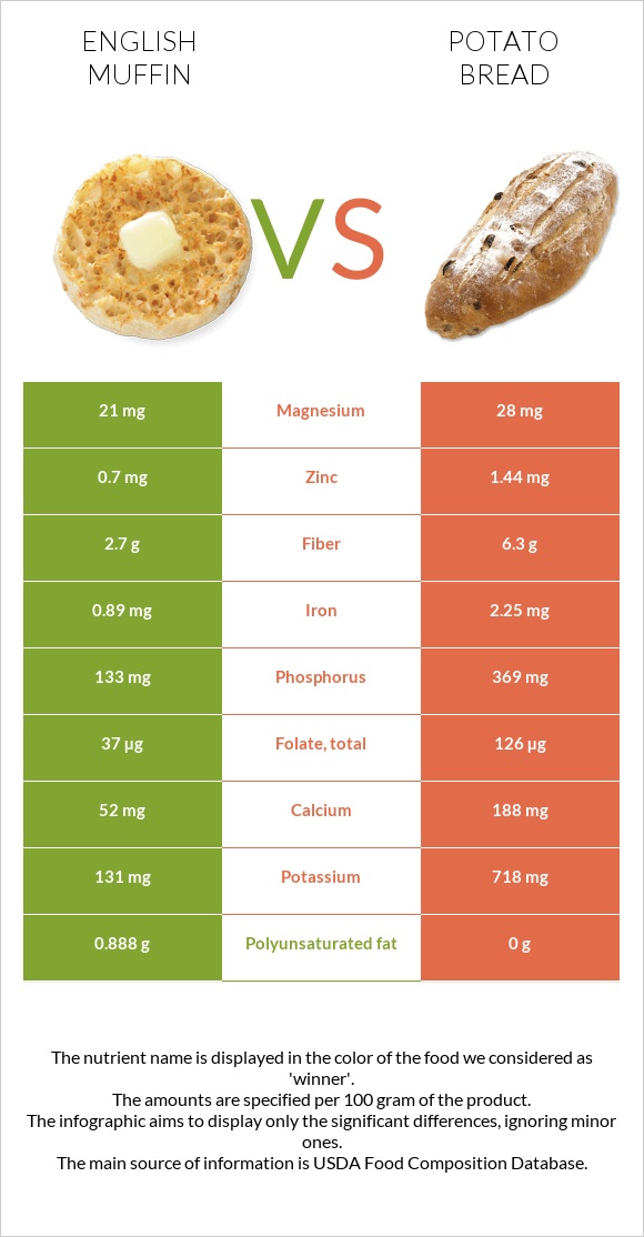 English muffin vs Potato bread infographic