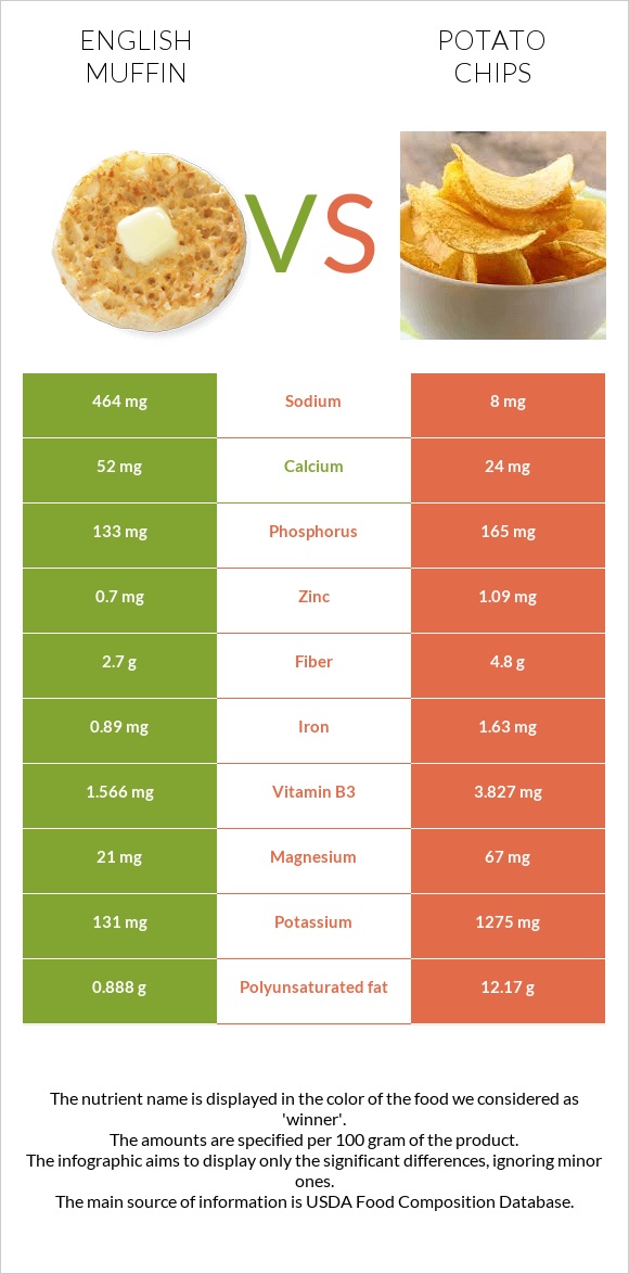 English muffin vs Potato chips infographic