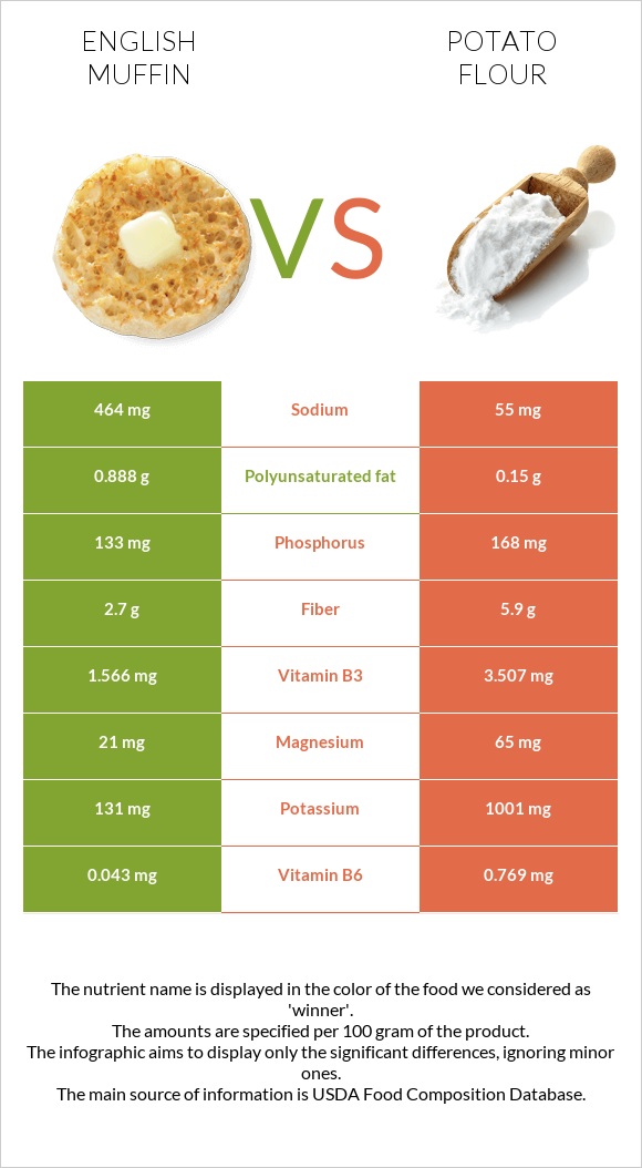 English muffin vs Potato flour infographic