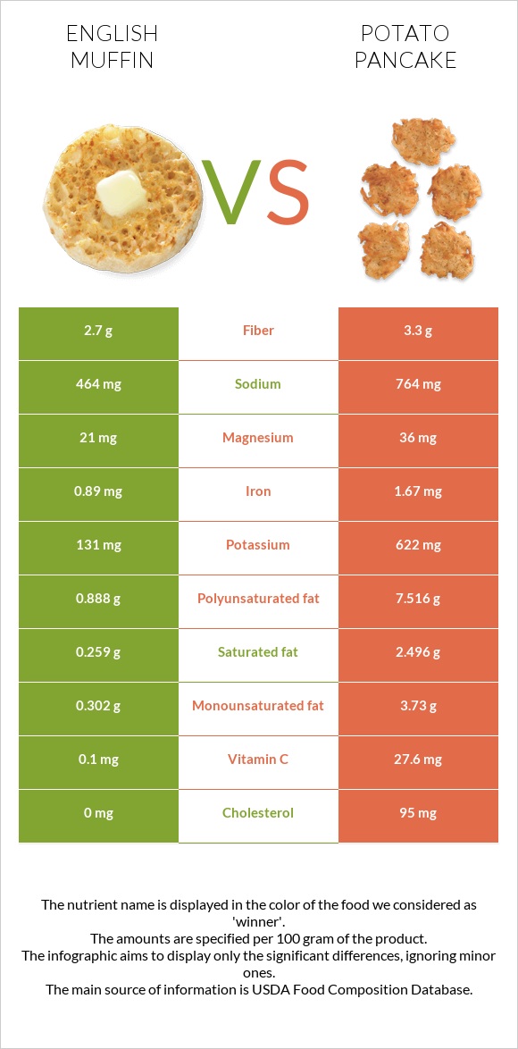 English muffin vs Potato pancake infographic