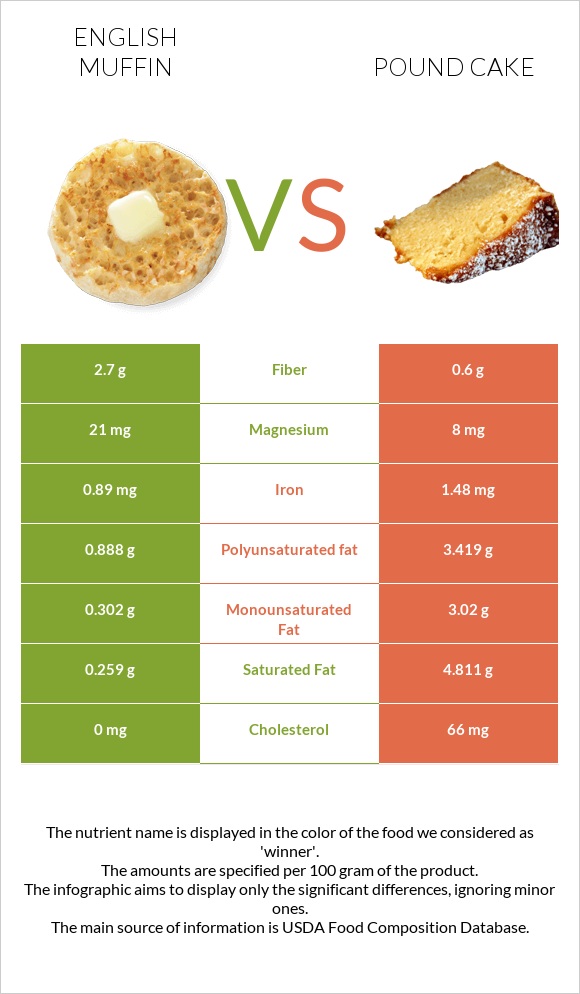 English muffin vs Pound cake infographic