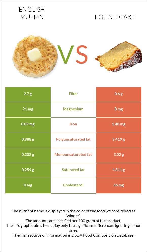 Անգլիական մաֆին vs Անգլիական տորթ infographic