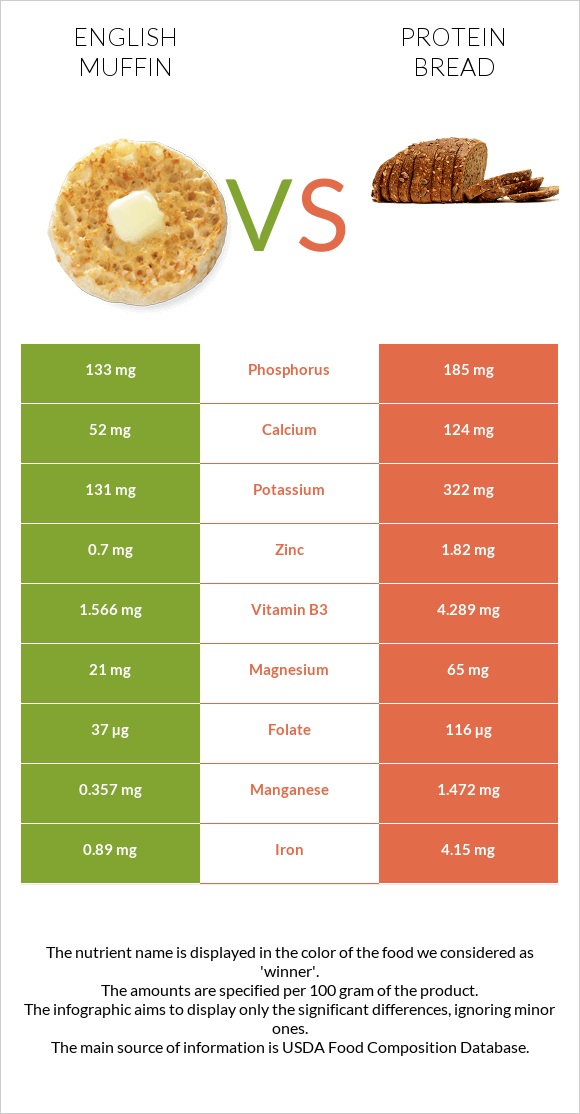 English muffin vs Protein bread infographic