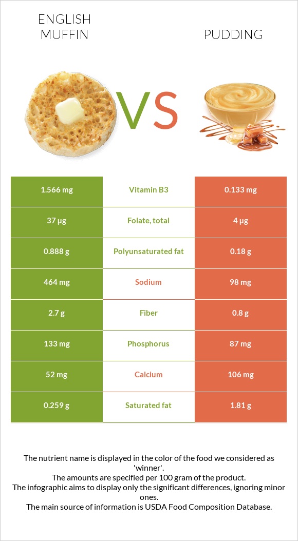 English muffin vs Pudding infographic