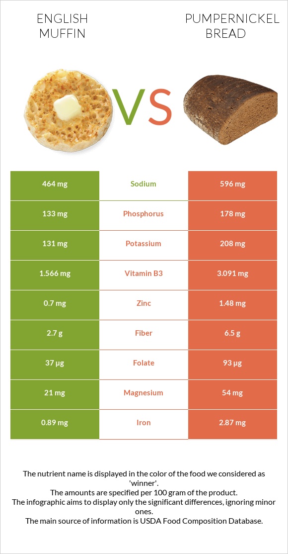 English muffin vs Pumpernickel bread infographic