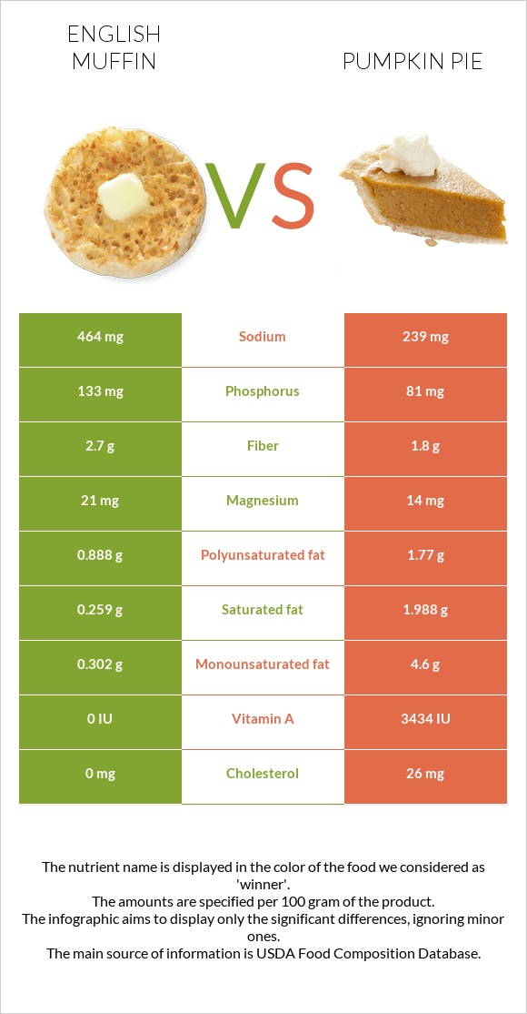 English muffin vs Pumpkin pie infographic