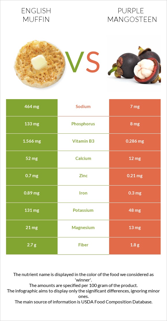 English muffin vs Purple mangosteen infographic