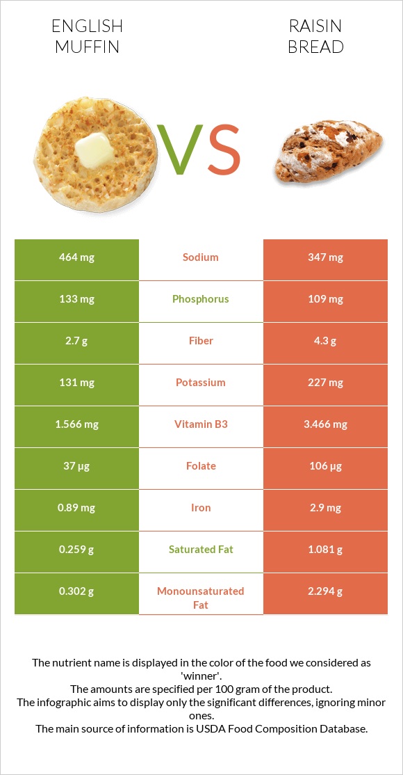 English muffin vs Raisin bread infographic