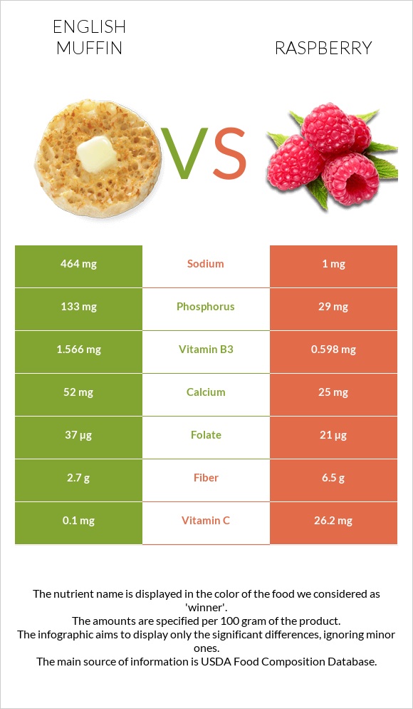 English muffin vs Raspberry infographic