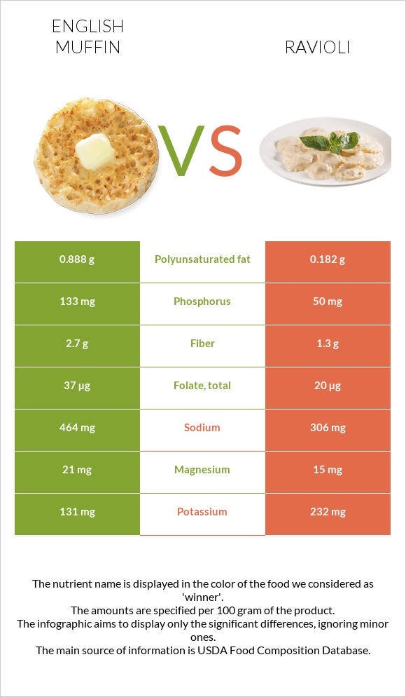 Անգլիական մաֆին vs Ռավիոլի infographic