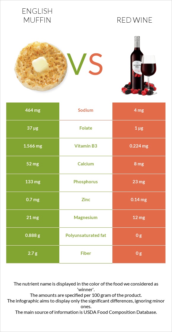 English muffin vs Red Wine infographic