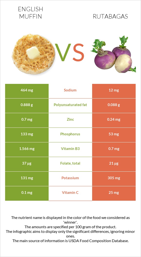 English muffin vs Rutabagas infographic