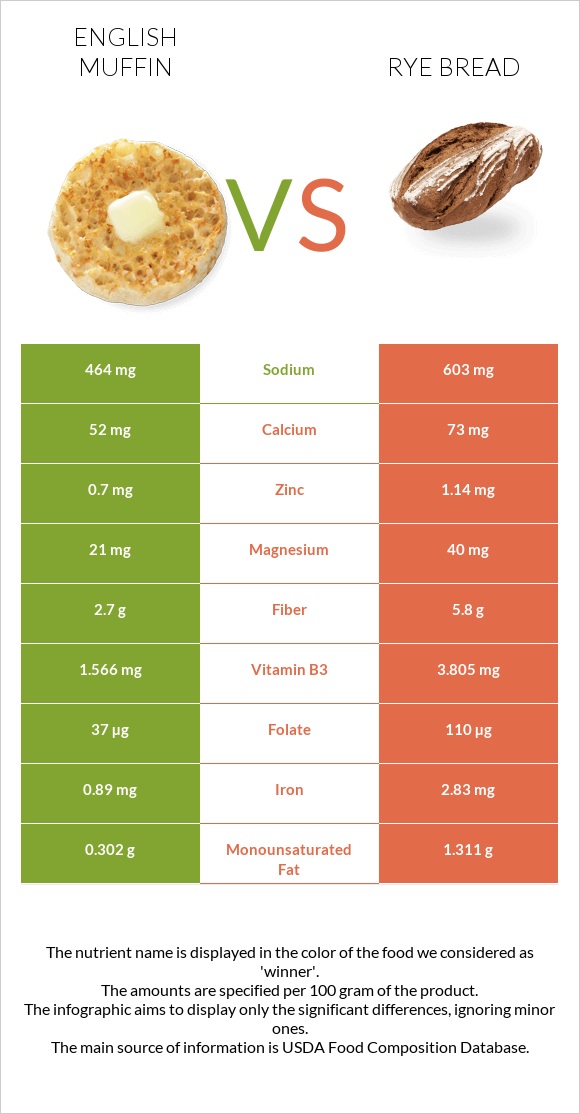 English muffin vs Rye bread infographic
